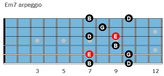 Em7 arpeggio shape