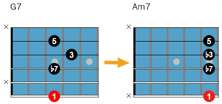 How to resolve a dominant chord?