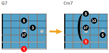 How to resolve a dominant chord?