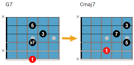 How to resolve a dominant chord?