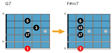 How to resolve a dominant chord?