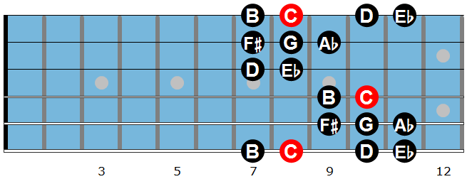 The Gypsy Minor Scale Diagram 2