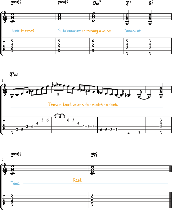 What is a dominant chord?