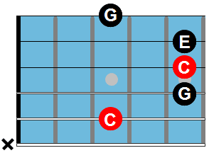 Guitar Chord Chart: C