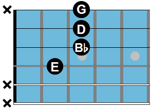 Guitar Chord Chart: C9/E