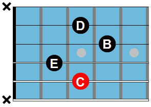 Guitar Chord Chart: Cmaj9