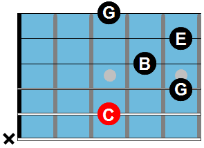 Guitar Chord Chart: Cmaj7