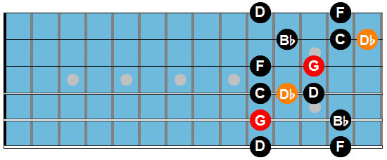 G Minor Pentatonic