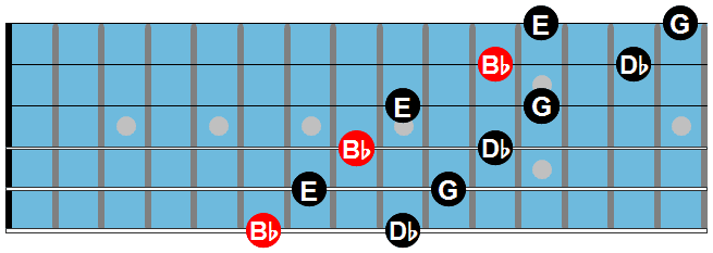 Diminished arpeggio fingering 3