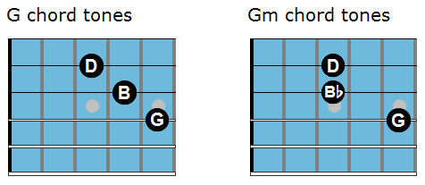 G chord tones vs Gm chord tones